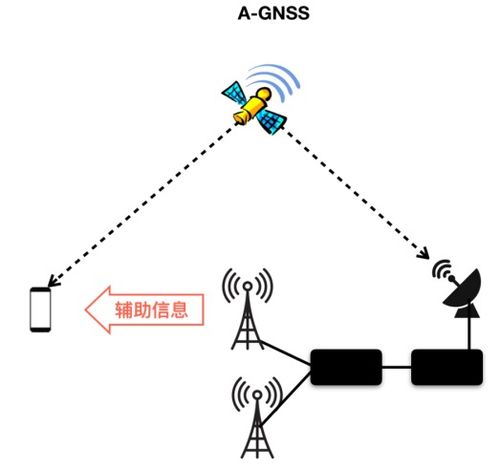 從2G到5G 蜂窩網(wǎng)絡(luò)定位技術(shù)的發(fā)展與演進(jìn)